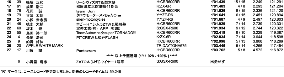 ST600（予選）