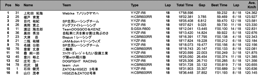 ST600（決勝）