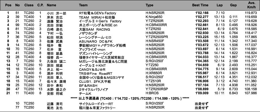 TC400／TC250 （予選）