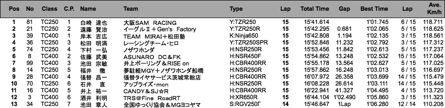 TC400／TC250 （決勝）