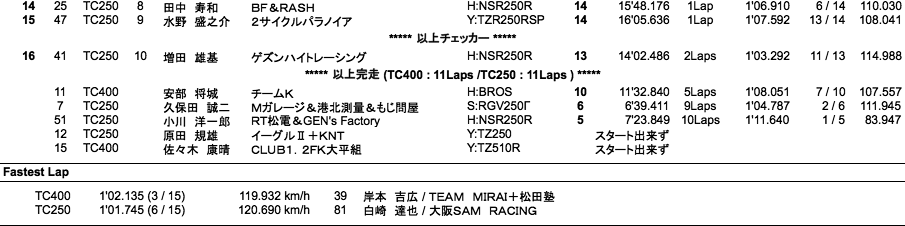 TC400／TC250 （決勝）