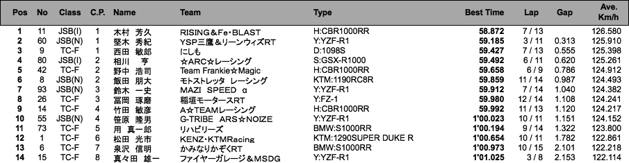 TC-Formula／JSB1000／ST600(I)（予選）