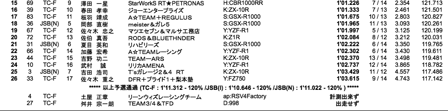 TC-Formula／JSB1000／ST600(I)（予選）