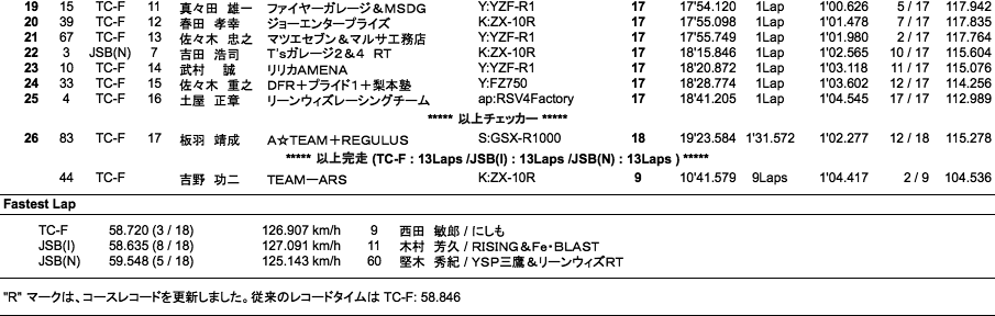 TC-Formula／JSB1000／ST600(I)（決勝）