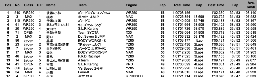 JAPAN KART フリー走行（結果）