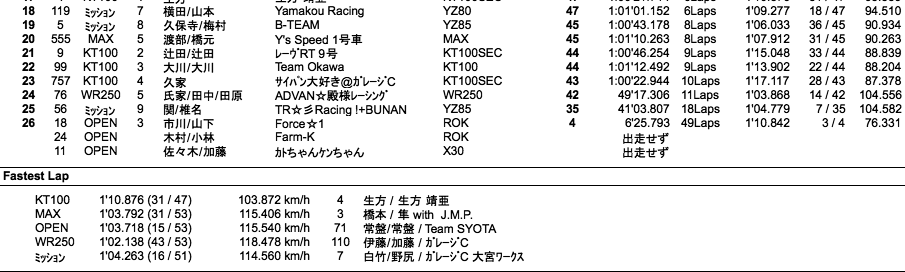 JAPAN KART フリー走行（結果）