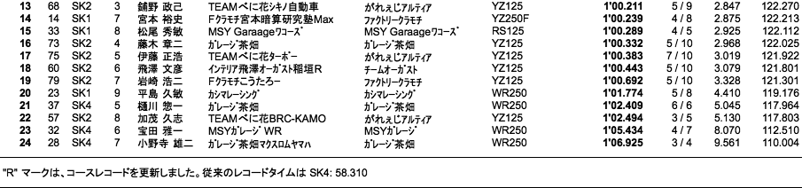 SUPER KART（予選）