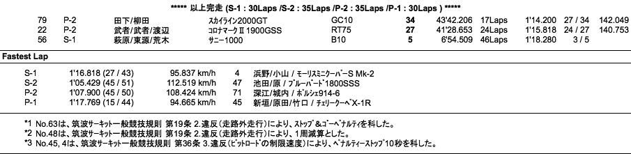 60min ENDURANCE（決勝）