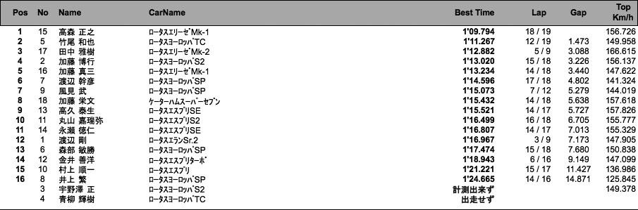 GLJR RUN フリー走行（結果）