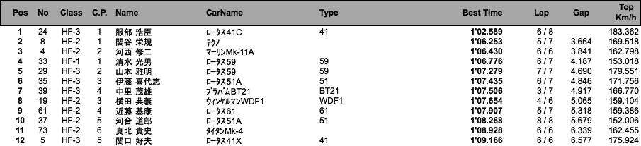 HISTORIC FORMULA（予選）