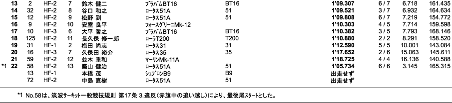 HISTORIC FORMULA（予選）