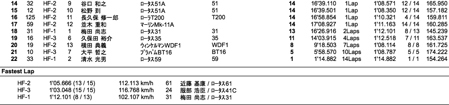 HISTORIC FORMULA（決勝）