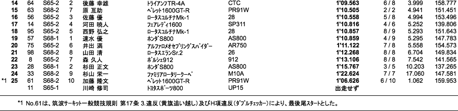 S RACE（予選）