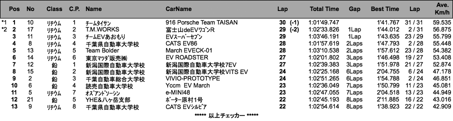 コンバートEV(CEV) 1時間ディスタンスチャレンジ（決勝）