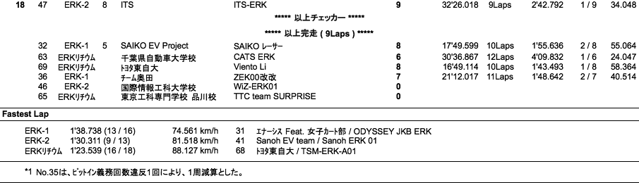 ERK 30分ディスタンスチャレンジ（決勝）