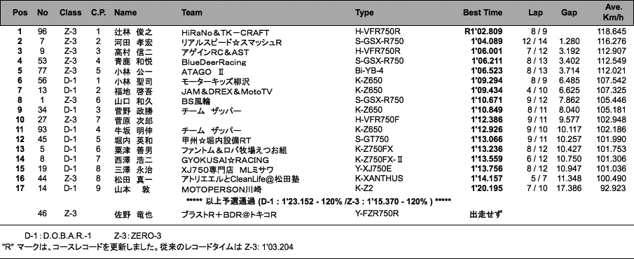 D.O.B.A.R.-1／ZERO-3（予選）