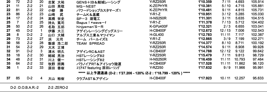 D.O.B.A.R.-2／ZERO-2（予選）