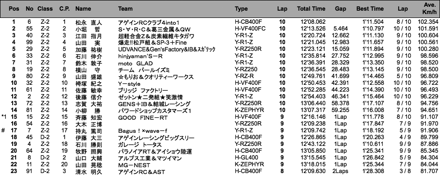 D.O.B.A.R.-2／ZERO-2（決勝）