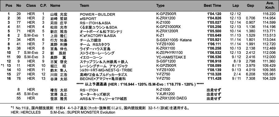 HERCULES／SUPER MONSTER Evo.（予選）