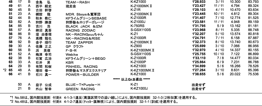 MONSTER（予選総合結果）