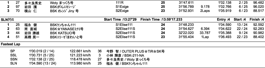 EST 2回目走行（クラス別結果）