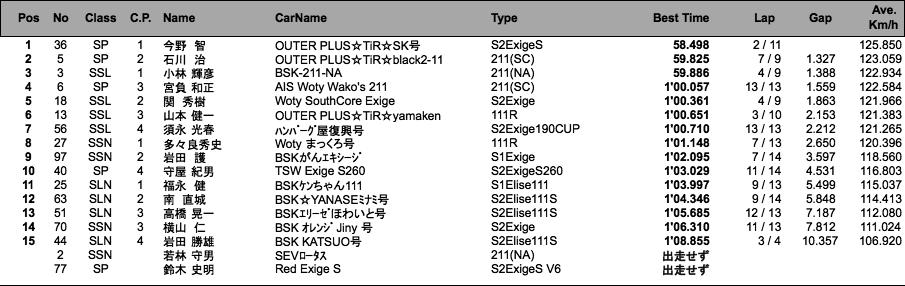 EST 1回目走行（結果）