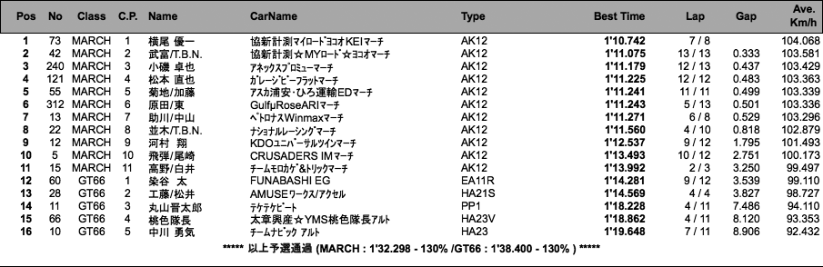 MARCH RACE／GT66　MINI耐久（予選）