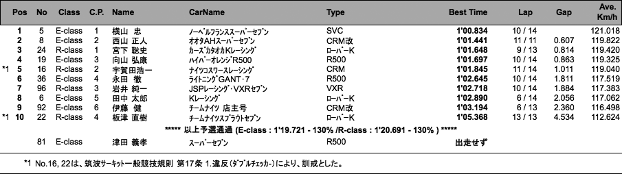 スーパーセブン（予選）