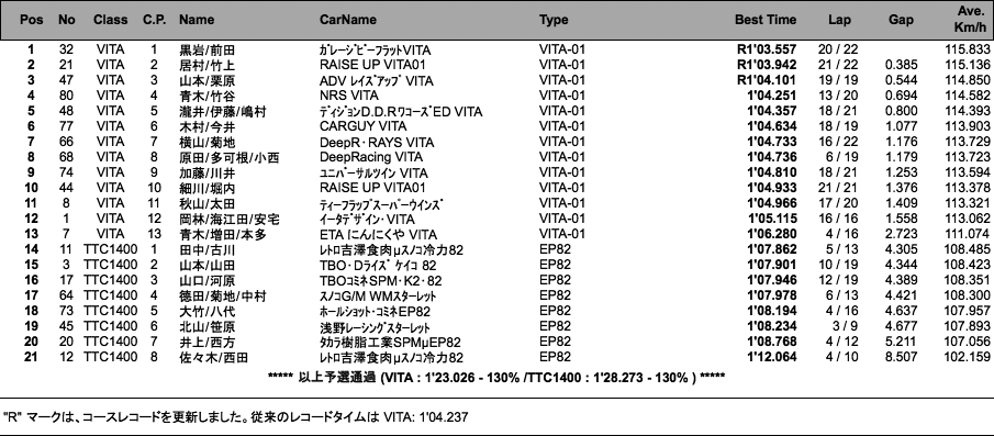 VITA／TTC1400  2時間耐久（予選）