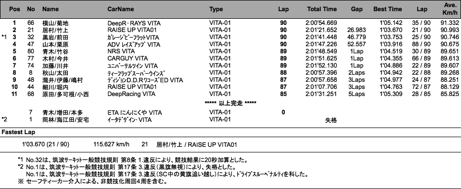 VITA TROPHY（決勝）