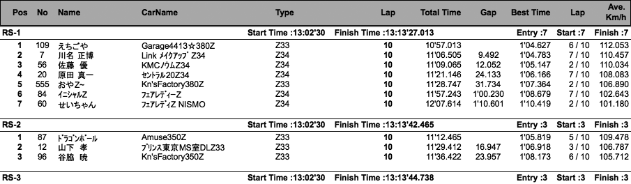 Z-Challenge Final（クラス別結果）