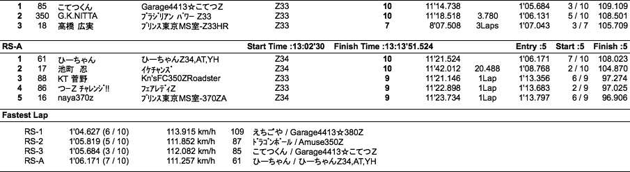 Z-Challenge Final（クラス別結果）