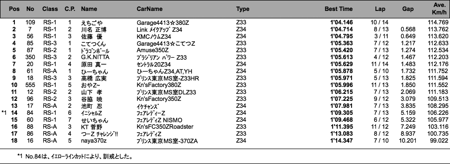 Z-Challenge Attack（結果）