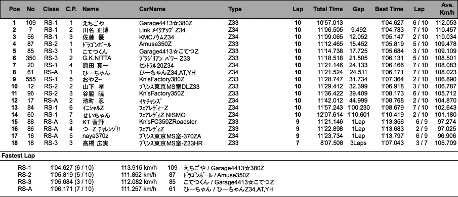 Z-Challenge Final（結果）