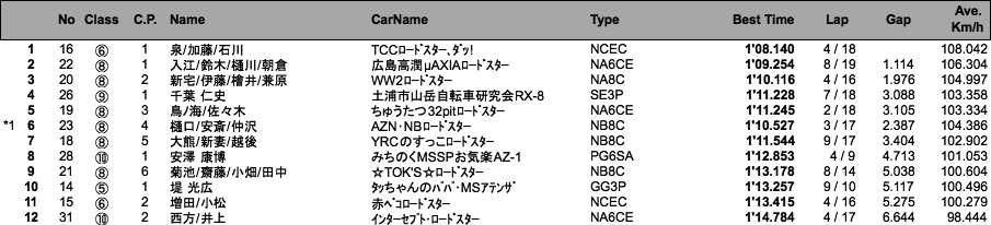 マツダファン・エンデュランス（予選）