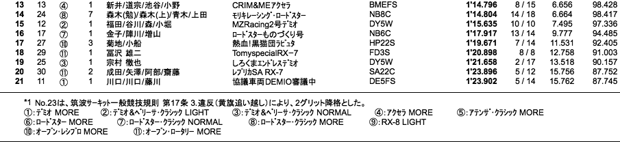 マツダファン・エンデュランス（予選）