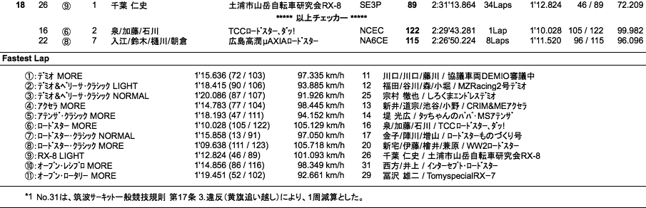 マツダファン・エンデュランス（決勝）