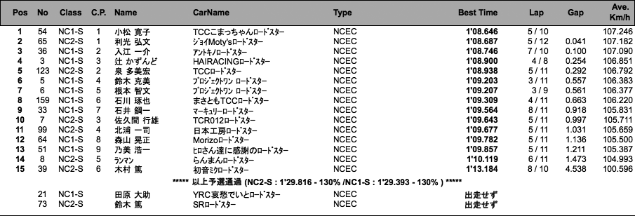 NC2-S、NC1-S（予選）