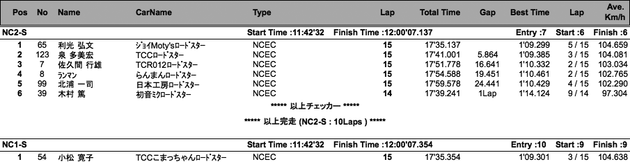 NC2-S、NC1-S（決勝）