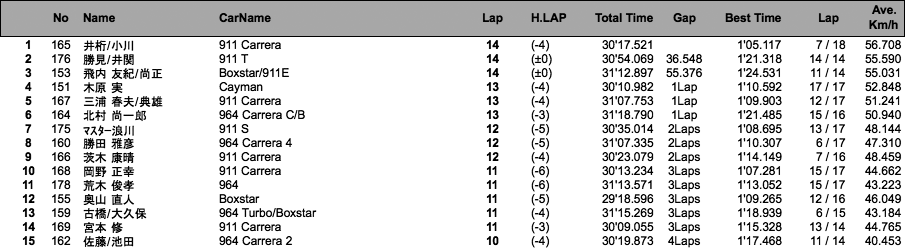 Porsche Fun To 60（決勝1ヒート）