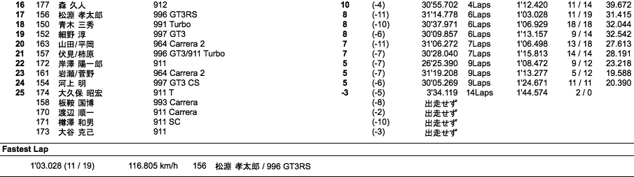 Porsche Fun To 60（決勝1ヒート）