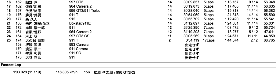 Porsche Fun To 60（決勝1ヒート/ハンディ無し）