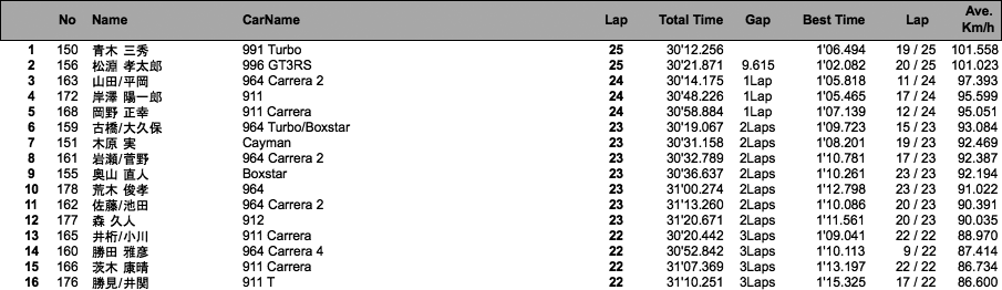 Porsche Fun To 60（決勝2ヒート）