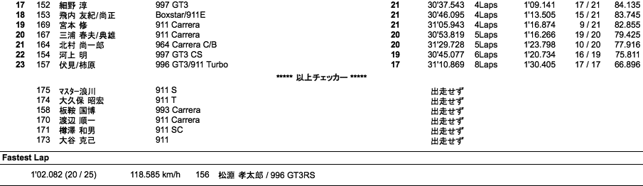 Porsche Fun To 60（決勝2ヒート）