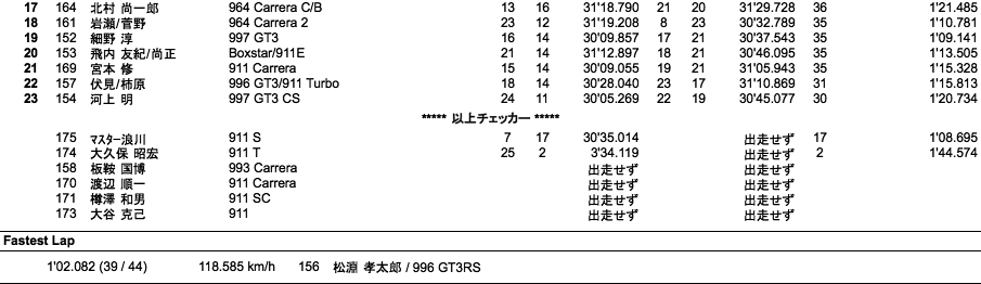 Porsche Fun To 60（決勝/ハンディ無し）