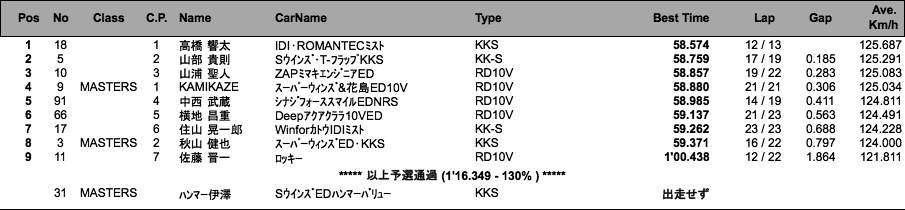 スーパーFJ（予選）