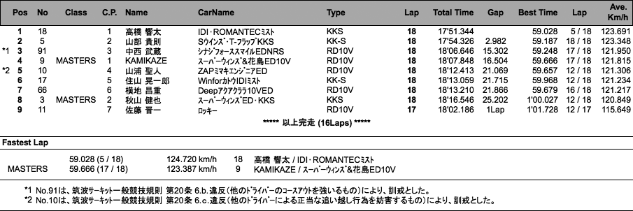 スーパーFJ（決勝）