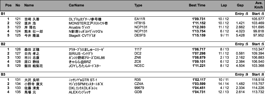 JAF筑波サーキットトライアル選手権（1本目）