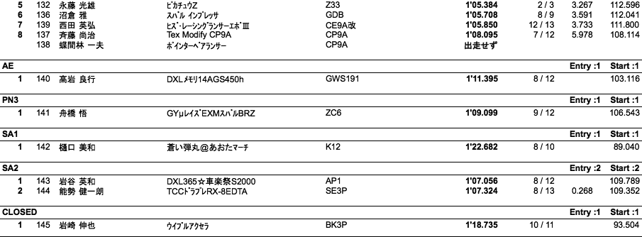 JAF筑波サーキットトライアル選手権（1本目）