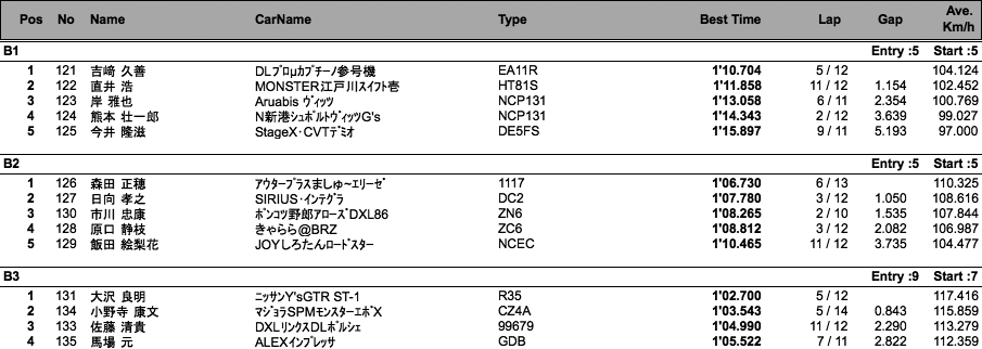 JAF筑波サーキットトライアル選手権（2本目）